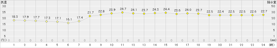 久米島(>2024年04月19日)のアメダスグラフ