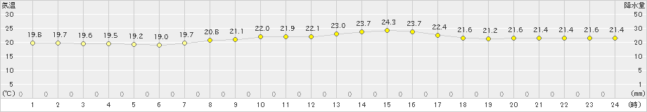 宮城島(>2024年04月19日)のアメダスグラフ