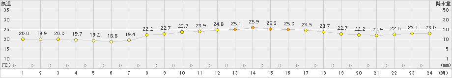 鏡原(>2024年04月19日)のアメダスグラフ