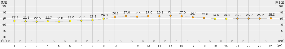 波照間(>2024年04月19日)のアメダスグラフ