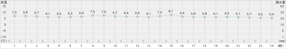 厚田(>2024年04月20日)のアメダスグラフ
