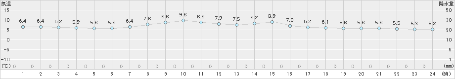 月形(>2024年04月20日)のアメダスグラフ