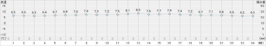 共和(>2024年04月20日)のアメダスグラフ