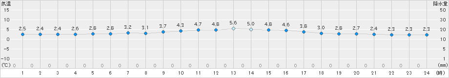 真狩(>2024年04月20日)のアメダスグラフ