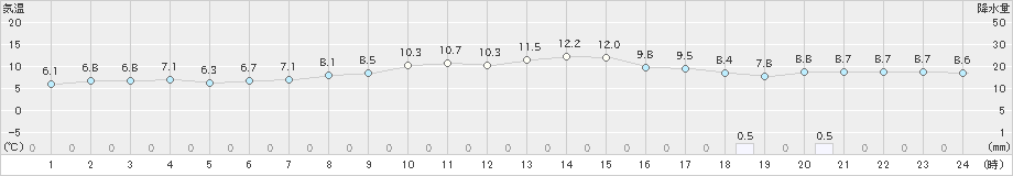 中徹別(>2024年04月20日)のアメダスグラフ