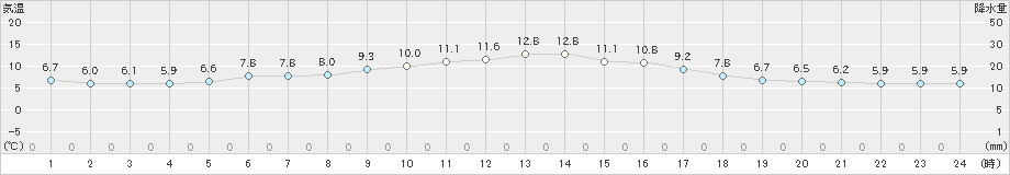 鹿追(>2024年04月20日)のアメダスグラフ