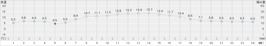 駒場(>2024年04月20日)のアメダスグラフ