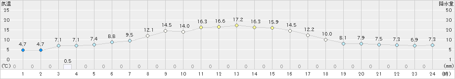 帯広泉(>2024年04月20日)のアメダスグラフ