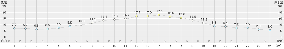 大樹(>2024年04月20日)のアメダスグラフ