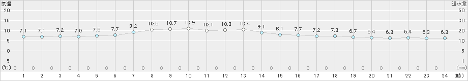 穂別(>2024年04月20日)のアメダスグラフ