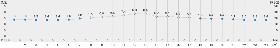 大滝(>2024年04月20日)のアメダスグラフ