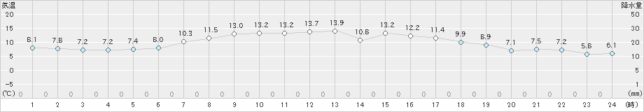 白老(>2024年04月20日)のアメダスグラフ