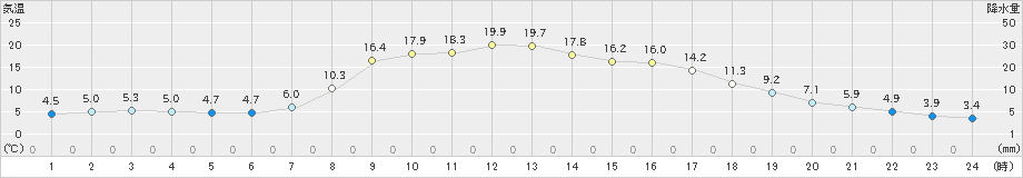 中杵臼(>2024年04月20日)のアメダスグラフ