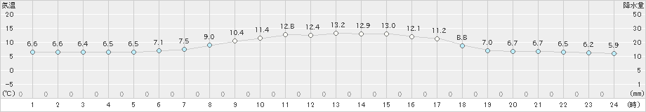 八雲(>2024年04月20日)のアメダスグラフ