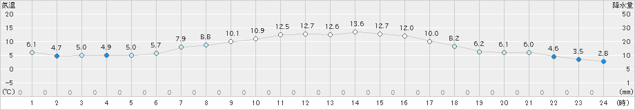 今金(>2024年04月20日)のアメダスグラフ