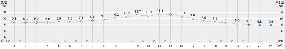 熊石(>2024年04月20日)のアメダスグラフ