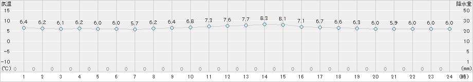 米岡(>2024年04月20日)のアメダスグラフ