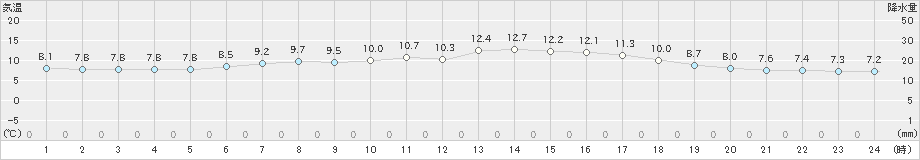 大間(>2024年04月20日)のアメダスグラフ