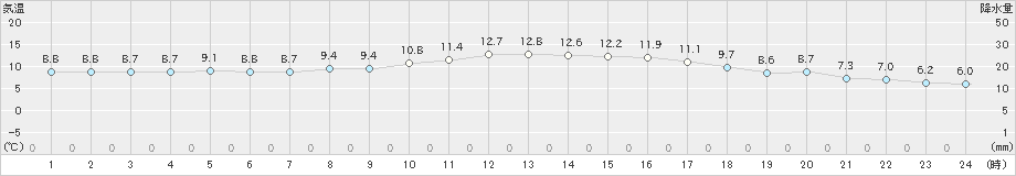 弘前(>2024年04月20日)のアメダスグラフ