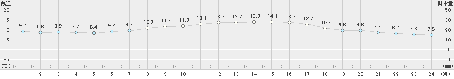 三沢(>2024年04月20日)のアメダスグラフ