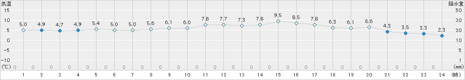 八幡平(>2024年04月20日)のアメダスグラフ