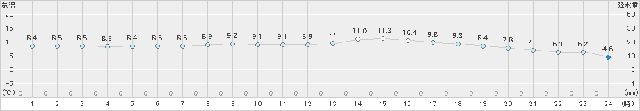 雄和(>2024年04月20日)のアメダスグラフ