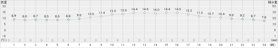 山形(>2024年04月20日)のアメダスグラフ