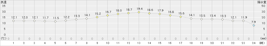 川井(>2024年04月20日)のアメダスグラフ