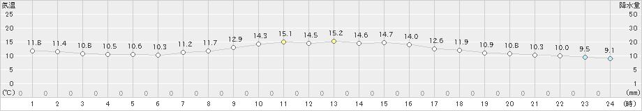 江刺(>2024年04月20日)のアメダスグラフ