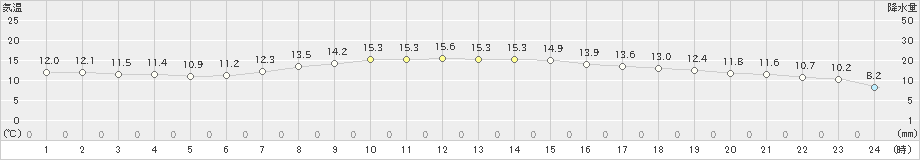 一関(>2024年04月20日)のアメダスグラフ