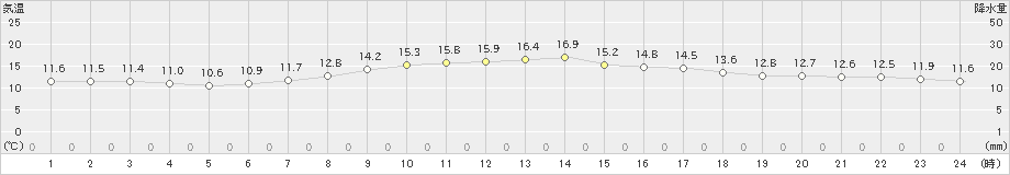 塩釜(>2024年04月20日)のアメダスグラフ