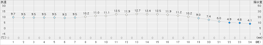 差首鍋(>2024年04月20日)のアメダスグラフ