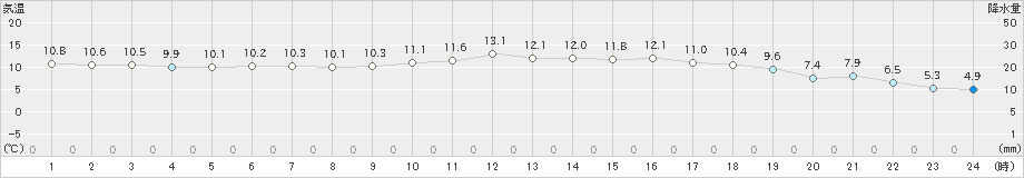 浜中(>2024年04月20日)のアメダスグラフ