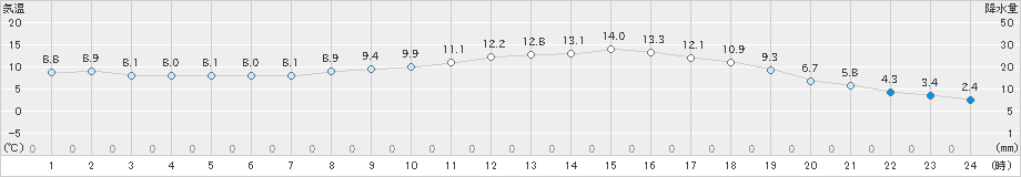 大井沢(>2024年04月20日)のアメダスグラフ