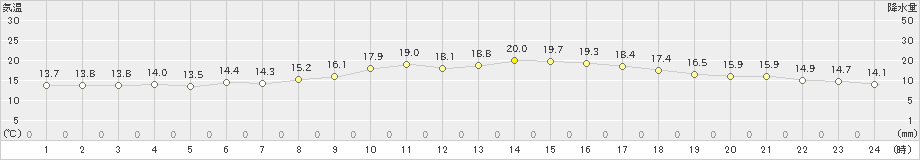 梁川(>2024年04月20日)のアメダスグラフ