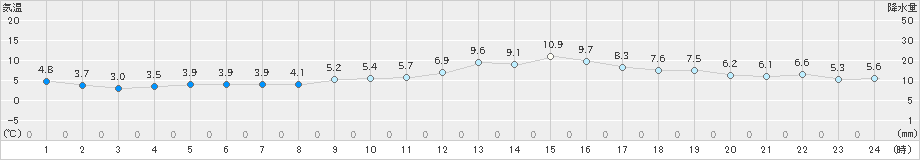 鷲倉(>2024年04月20日)のアメダスグラフ