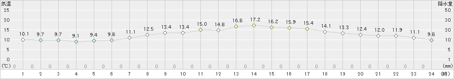 船引(>2024年04月20日)のアメダスグラフ