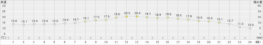 浪江(>2024年04月20日)のアメダスグラフ