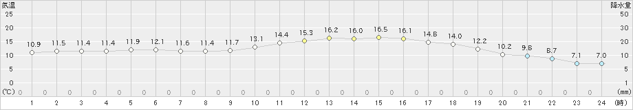 只見(>2024年04月20日)のアメダスグラフ