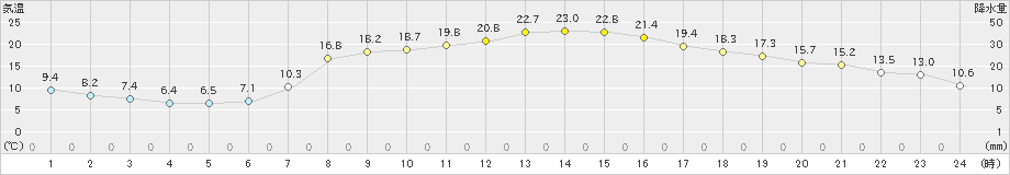 大子(>2024年04月20日)のアメダスグラフ