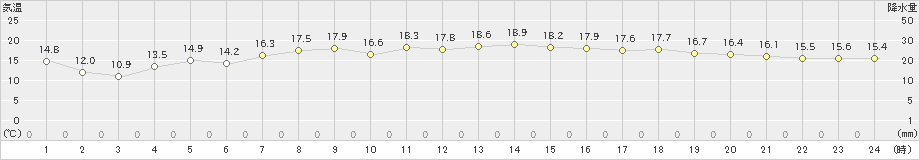 日立(>2024年04月20日)のアメダスグラフ