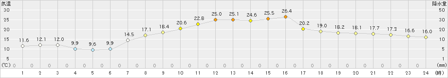 つくば(>2024年04月20日)のアメダスグラフ