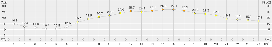 伊勢崎(>2024年04月20日)のアメダスグラフ