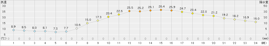 秩父(>2024年04月20日)のアメダスグラフ