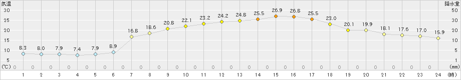 鳩山(>2024年04月20日)のアメダスグラフ