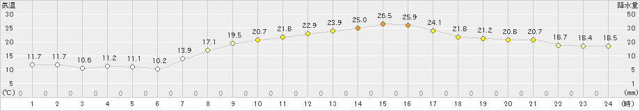 さいたま(>2024年04月20日)のアメダスグラフ