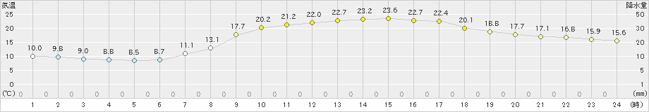 小河内(>2024年04月20日)のアメダスグラフ