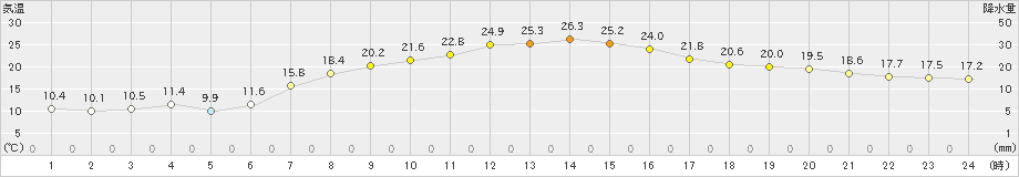 青梅(>2024年04月20日)のアメダスグラフ