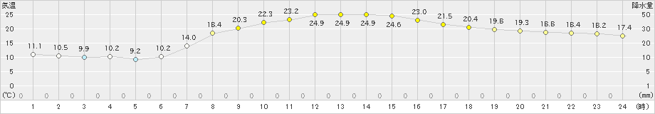 八王子(>2024年04月20日)のアメダスグラフ