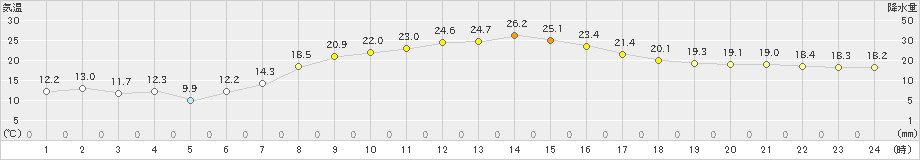 府中(>2024年04月20日)のアメダスグラフ